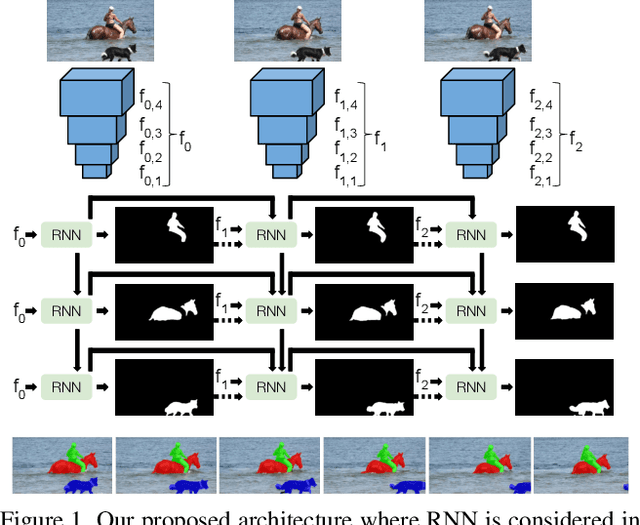 Figure 1 for RVOS: End-to-End Recurrent Network for Video Object Segmentation