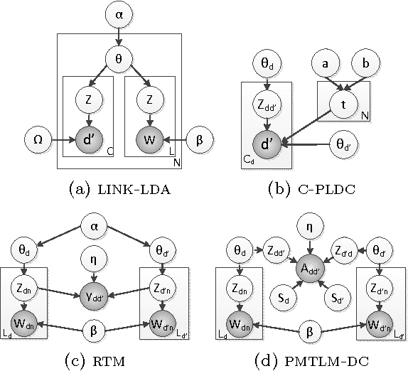 Figure 1 for Scalable Text and Link Analysis with Mixed-Topic Link Models