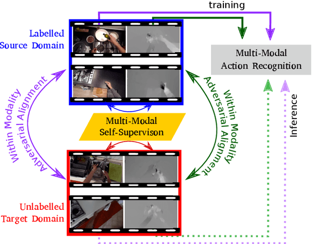 Figure 1 for Multi-Modal Domain Adaptation for Fine-Grained Action Recognition