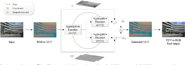 Figure 3 for A^2Net: Adjacent Aggregation Networks for Image Raindrop Removal