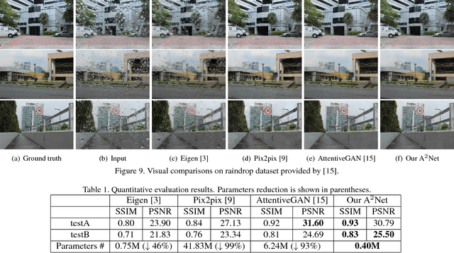 Figure 2 for A^2Net: Adjacent Aggregation Networks for Image Raindrop Removal