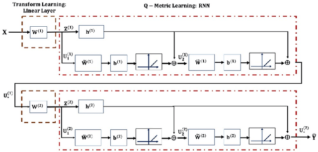 Figure 1 for Deep Transform and Metric Learning Network: Wedding Deep Dictionary Learning and Neural Networks