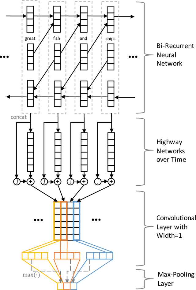Figure 1 for Learning text representation using recurrent convolutional neural network with highway layers