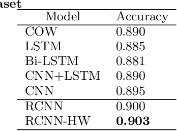 Figure 2 for Learning text representation using recurrent convolutional neural network with highway layers
