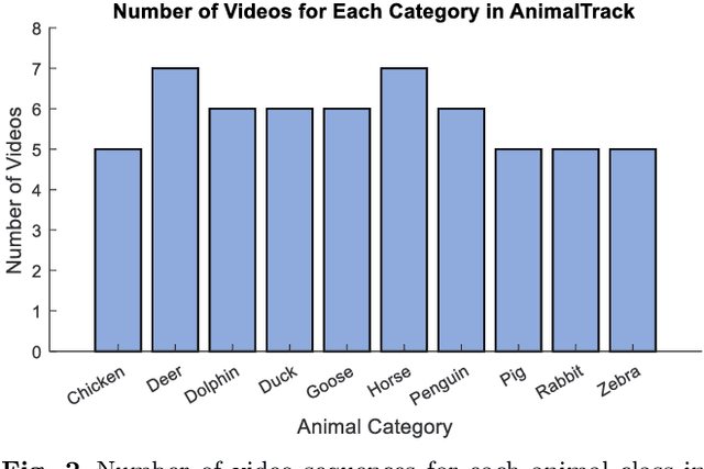 Figure 3 for AnimalTrack: A Large-scale Benchmark for Multi-Animal Tracking in the Wild