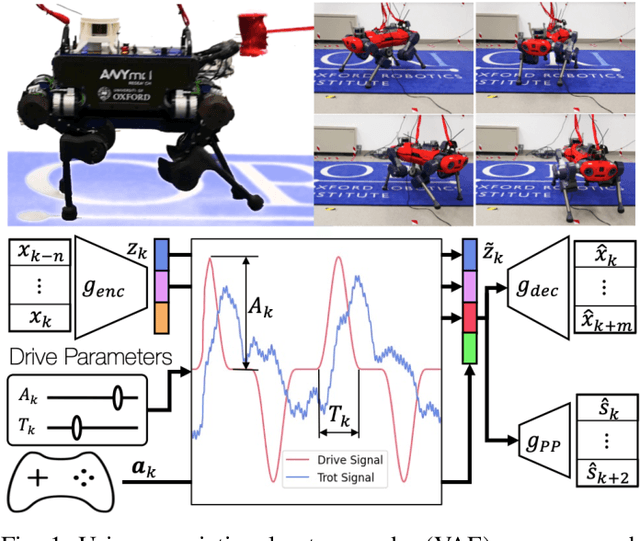 Figure 1 for VAE-Loco: Versatile Quadruped Locomotion by Learning a Disentangled Gait Representation