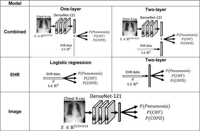 Figure 3 for Combining chest X-rays and EHR data using machine learning to diagnose acute respiratory failure