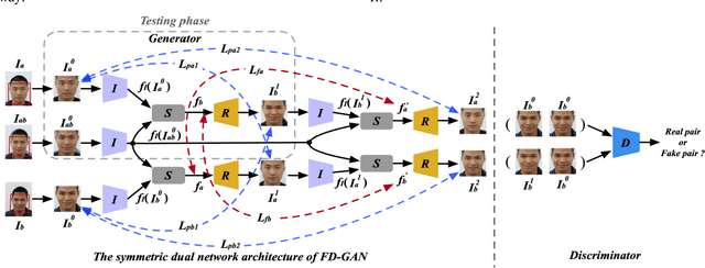 Figure 2 for FD-GAN: Face-demorphing generative adversarial network for restoring accomplice's facial image