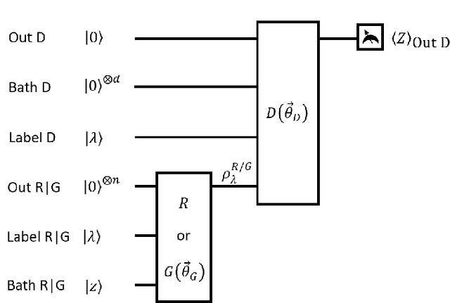 Figure 2 for Quantum generative adversarial networks