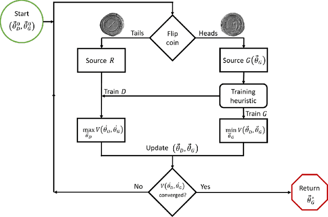 Figure 3 for Quantum generative adversarial networks
