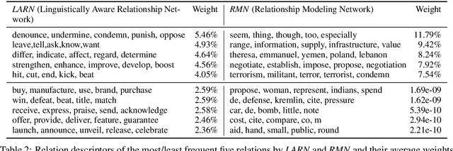Figure 3 for No Permanent Friends or Enemies: Tracking Relationships between Nations from News