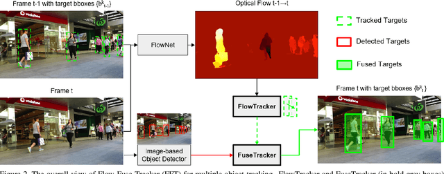 Figure 3 for Multiple Object Tracking by Flowing and Fusing