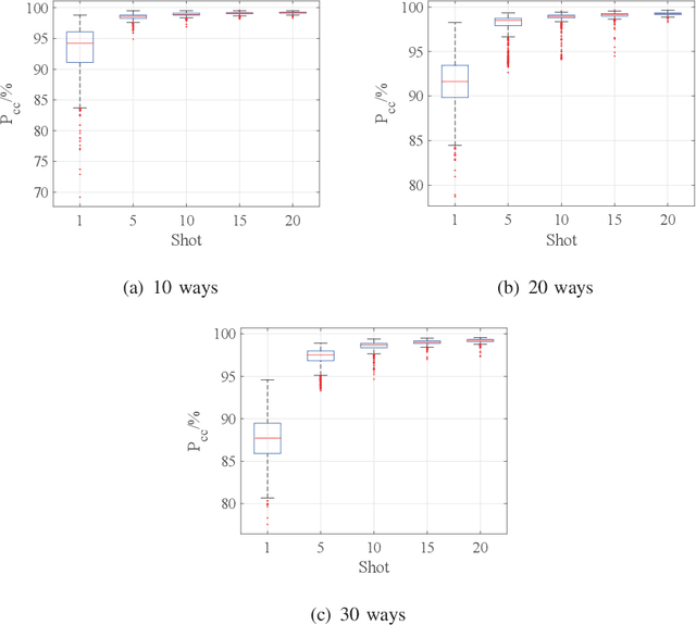 Figure 3 for Few-Shot Specific Emitter Identification via Deep Metric Ensemble Learning