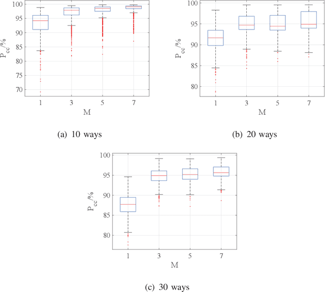 Figure 4 for Few-Shot Specific Emitter Identification via Deep Metric Ensemble Learning