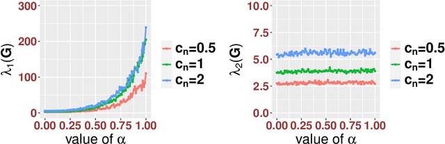 Figure 3 for Phase transition of graph Laplacian of high dimensional noisy random point cloud