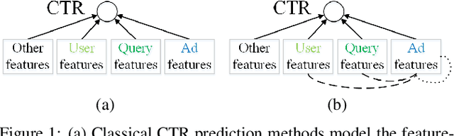Figure 1 for Representation Learning-Assisted Click-Through Rate Prediction