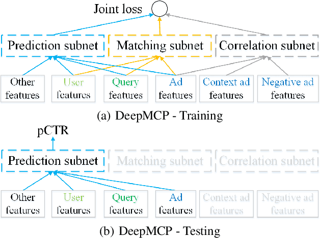 Figure 3 for Representation Learning-Assisted Click-Through Rate Prediction