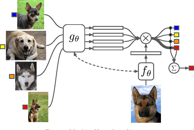 Figure 1 for Matching Networks for One Shot Learning