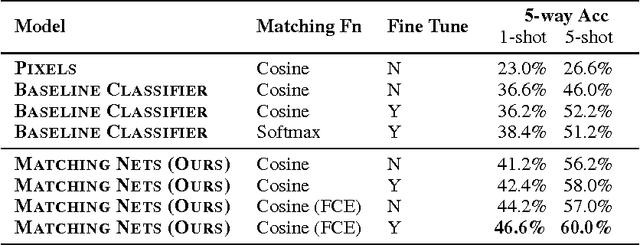 Figure 4 for Matching Networks for One Shot Learning