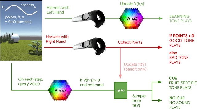 Figure 2 for Learned human-agent decision-making, communication and joint action in a virtual reality environment