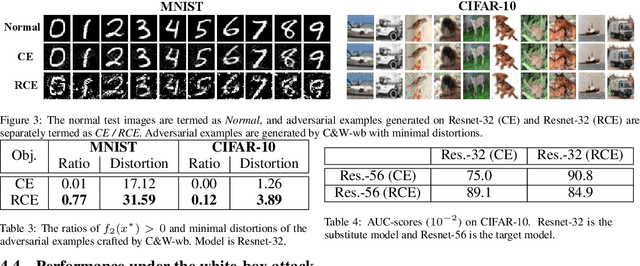 Figure 3 for Towards Robust Detection of Adversarial Examples