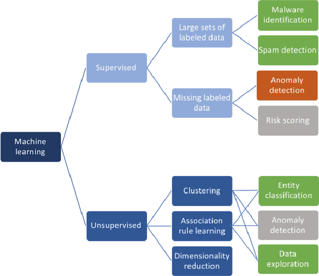Figure 1 for Applications of Artificial Intelligence to Network Security