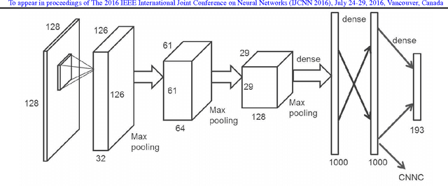 Figure 2 for Generating Binary Tags for Fast Medical Image Retrieval Based on Convolutional Nets and Radon Transform