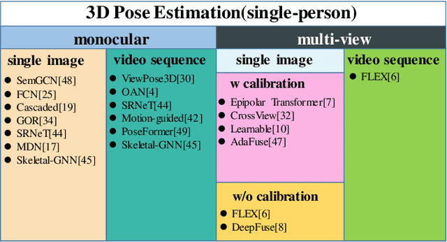 Figure 1 for Adaptively Multi-view and Temporal Fusing Transformer for 3D Human Pose Estimation