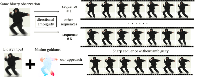 Figure 1 for Animation from Blur: Multi-modal Blur Decomposition with Motion Guidance