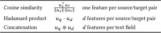Figure 3 for DeText: A Deep Text Ranking Framework with BERT