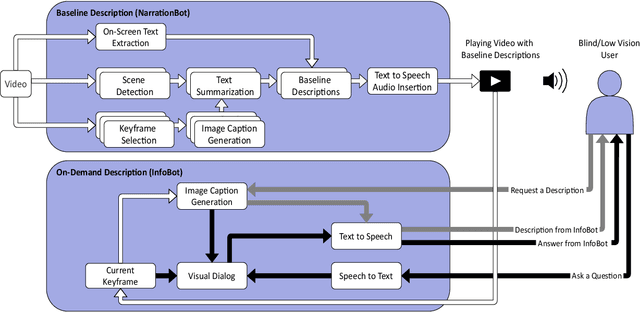 Figure 1 for NarrationBot and InfoBot: A Hybrid System for Automated Video Description