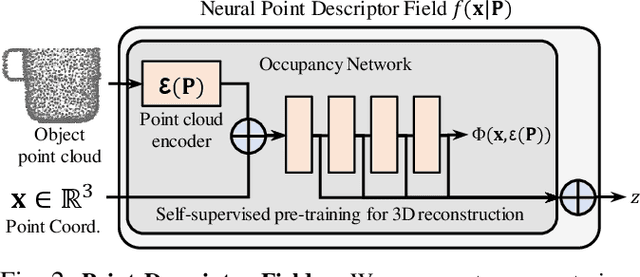 Figure 1 for Neural Descriptor Fields: SE(3)-Equivariant Object Representations for Manipulation