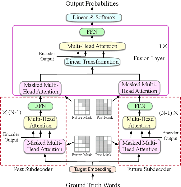Figure 3 for Guiding Teacher Forcing with Seer Forcing for Neural Machine Translation