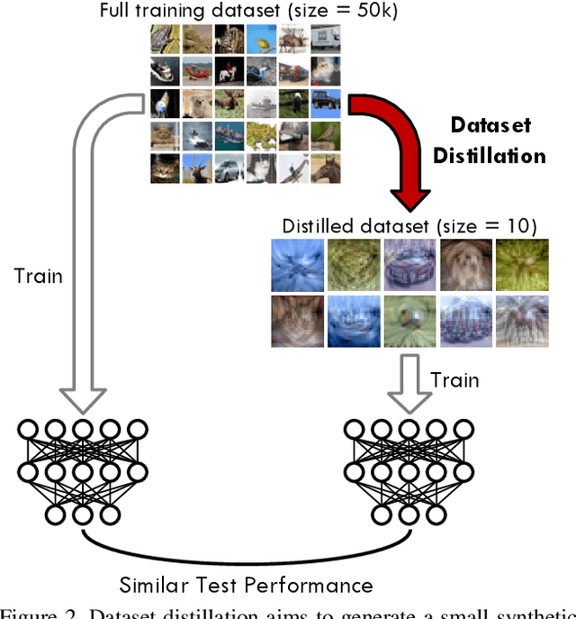 Figure 2 for Dataset Distillation by Matching Training Trajectories