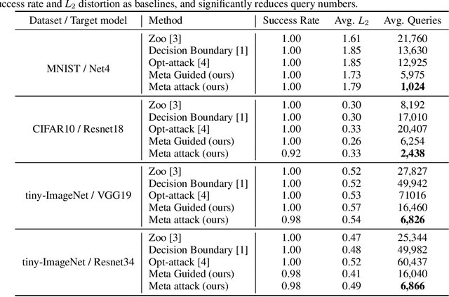 Figure 3 for Query-efficient Meta Attack to Deep Neural Networks