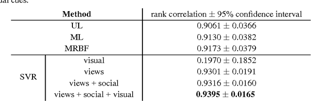 Figure 4 for Predicting popularity of online videos using Support Vector Regression
