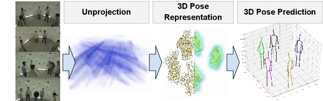 Figure 1 for Light3DPose: Real-time Multi-Person 3D PoseEstimation from Multiple Views