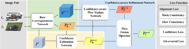 Figure 3 for Confidence-aware Adversarial Learning for Self-supervised Semantic Matching