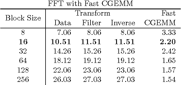 Figure 3 for Fast Algorithms for Convolutional Neural Networks