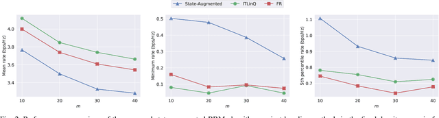 Figure 2 for State-Augmented Learnable Algorithms for Resource Management in Wireless Networks