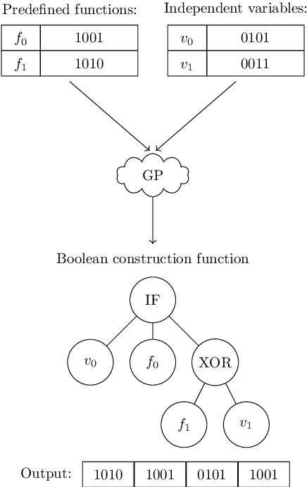 Figure 2 for Evolving Constructions for Balanced, Highly Nonlinear Boolean Functions
