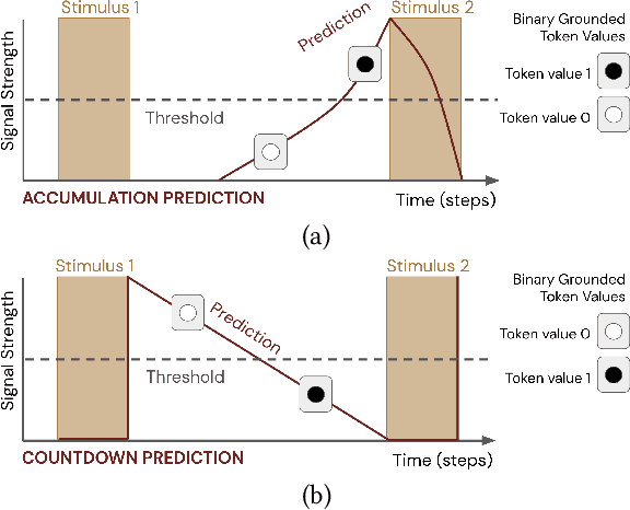 Figure 1 for Pavlovian Signalling with General Value Functions in Agent-Agent Temporal Decision Making