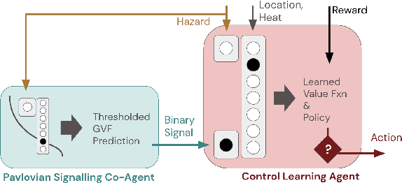 Figure 4 for Pavlovian Signalling with General Value Functions in Agent-Agent Temporal Decision Making