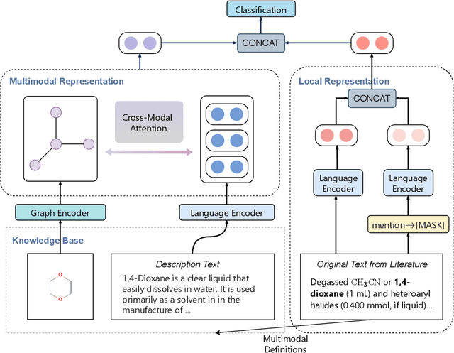 Figure 2 for Fine-Grained Chemical Entity Typing with Multimodal Knowledge Representation