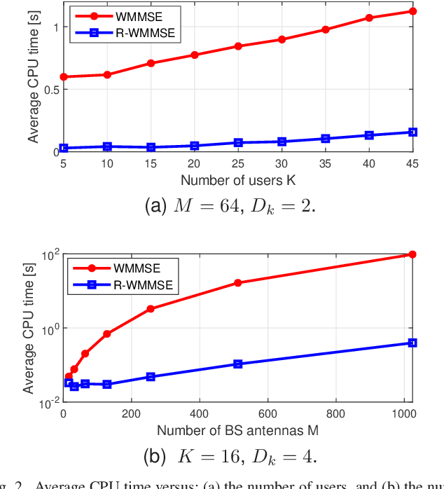 Figure 2 for Rethinking WMMSE: Can Its Complexity Scale Linearly With the Number of BS Antennas?