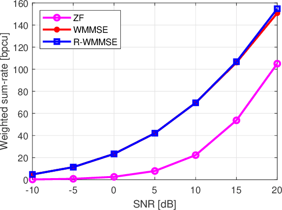 Figure 3 for Rethinking WMMSE: Can Its Complexity Scale Linearly With the Number of BS Antennas?