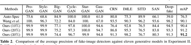 Figure 4 for A-PixelHop: A Green, Robust and Explainable Fake-Image Detector