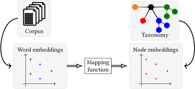 Figure 1 for Text2Node: a Cross-Domain System for Mapping Arbitrary Phrases to a Taxonomy