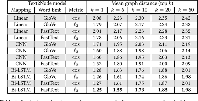 Figure 4 for Text2Node: a Cross-Domain System for Mapping Arbitrary Phrases to a Taxonomy