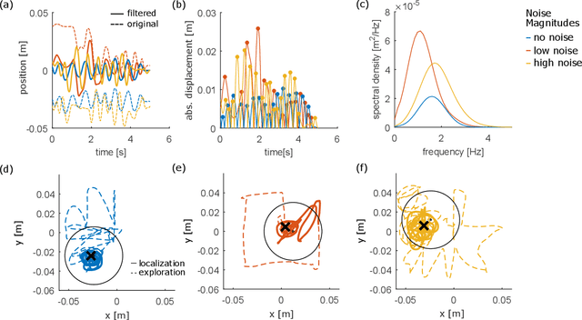 Figure 3 for Evaluation of Non-Collocated Force Feedback Driven by Signal-Independent Noise